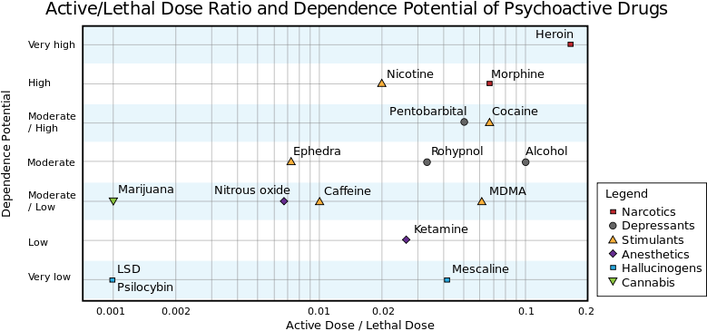 Drug Harm Dependence Chart