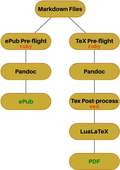 An Overview Of The Production Process - Tan (456x645), Png Download