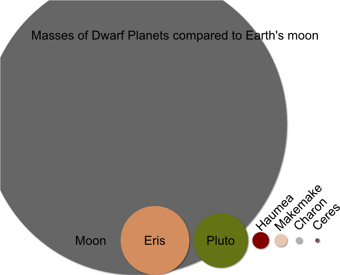 Moon Vs Dwarf Planet Mass - Planets Dwarf Planets And Moons (1120x880), Png Download