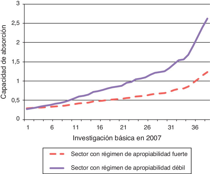 Efectos Del Régimen De Apropiabilidad Del Sector En - Plot (734x608), Png Download
