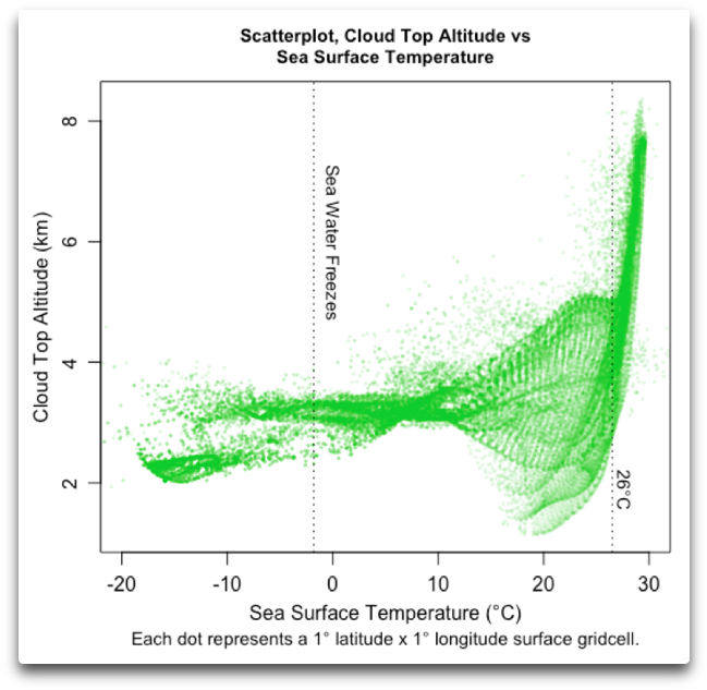 Ceres Scatter Cloud Top Altitude Vs Sst - Diagram (688x688), Png Download