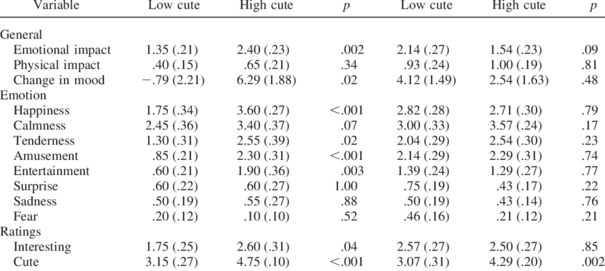 Means For Self-report Items By Experiment And Condition - Number (850x381), Png Download