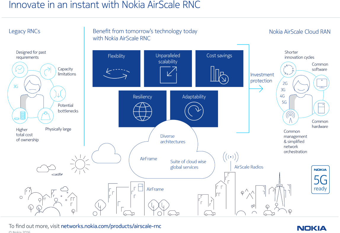 Inforgraphic Showing Nokia Airscale Rnc - Nokia Airscale Wi Fi (1200x800), Png Download