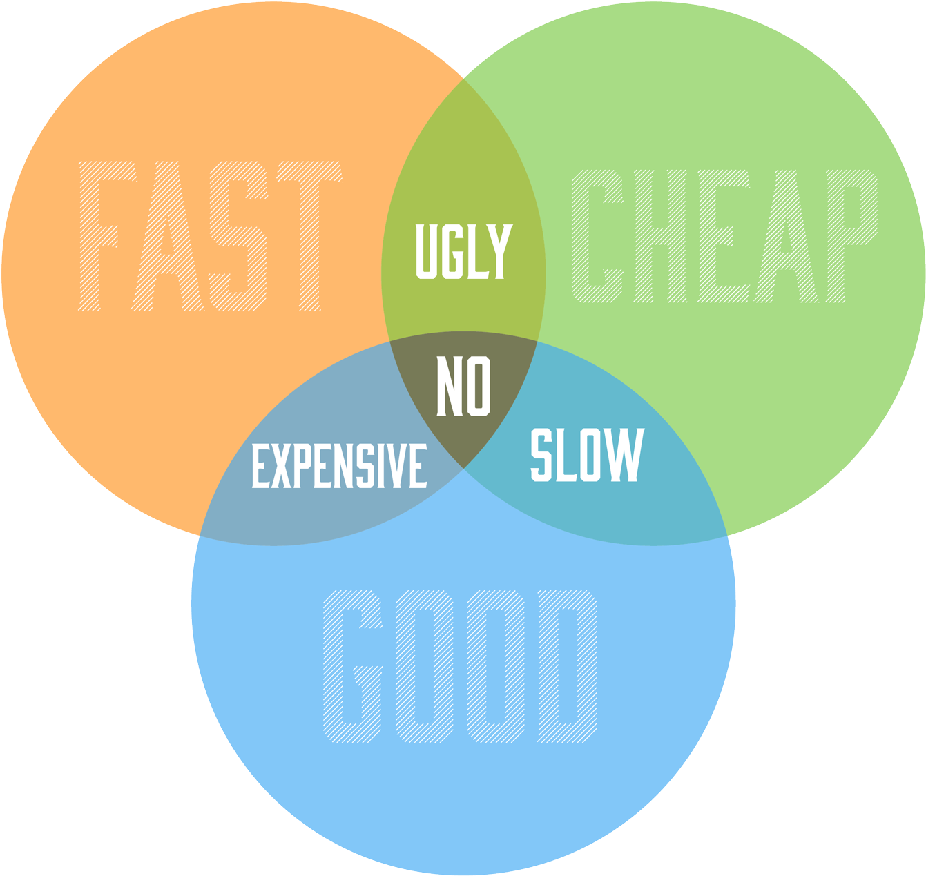 Iron Triangle Venn 02 Web - Fast Cheap High Quality Pick Two (1500x1500), Png Download