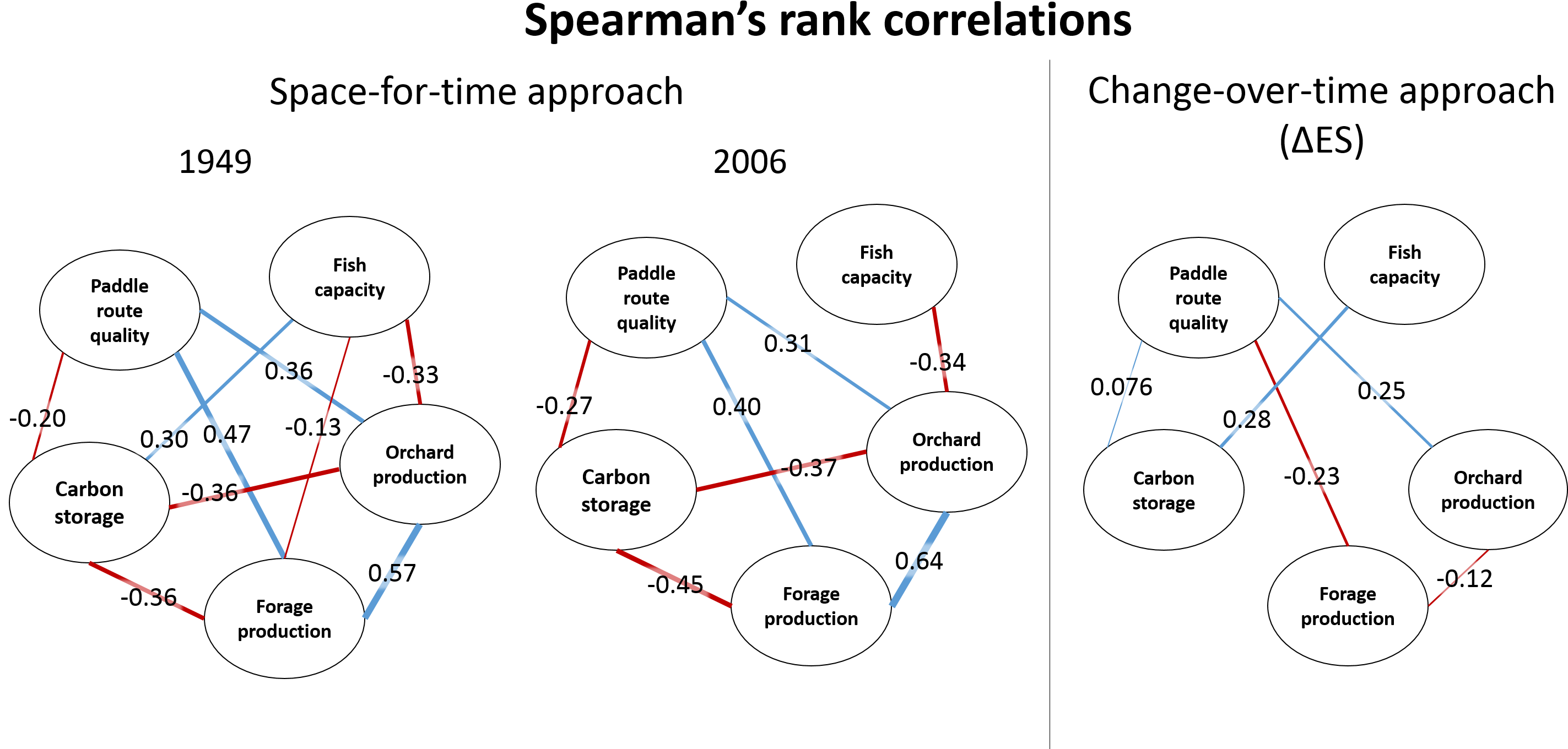 Interaction Diagrams For Five Ecosystem Services - Diagram (2907x1412), Png Download