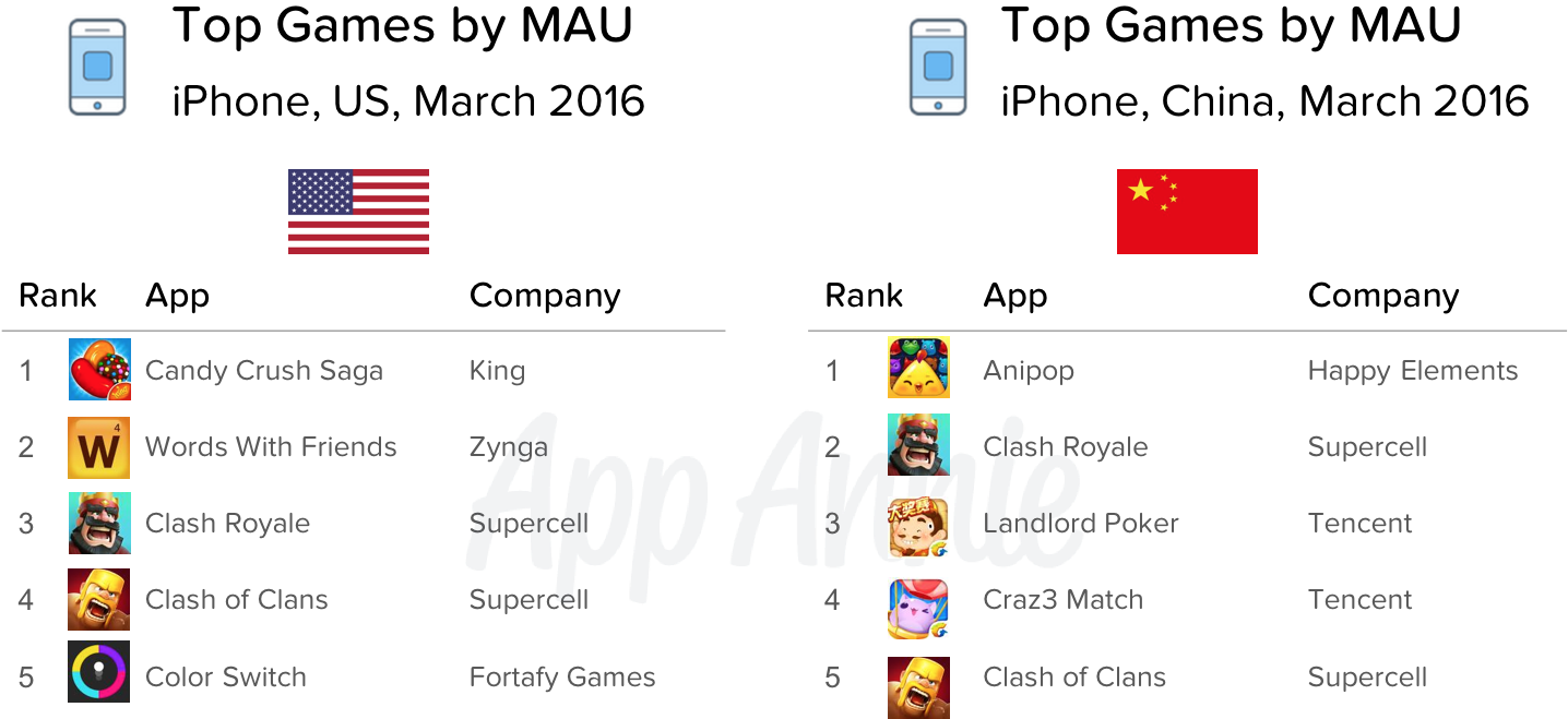 Top Games By Mau Iphone Us China March - Mau Supercell (1435x683), Png Download