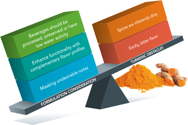 Turmeric Beverage Balancing Act - Graphic Design (1200x418), Png Download