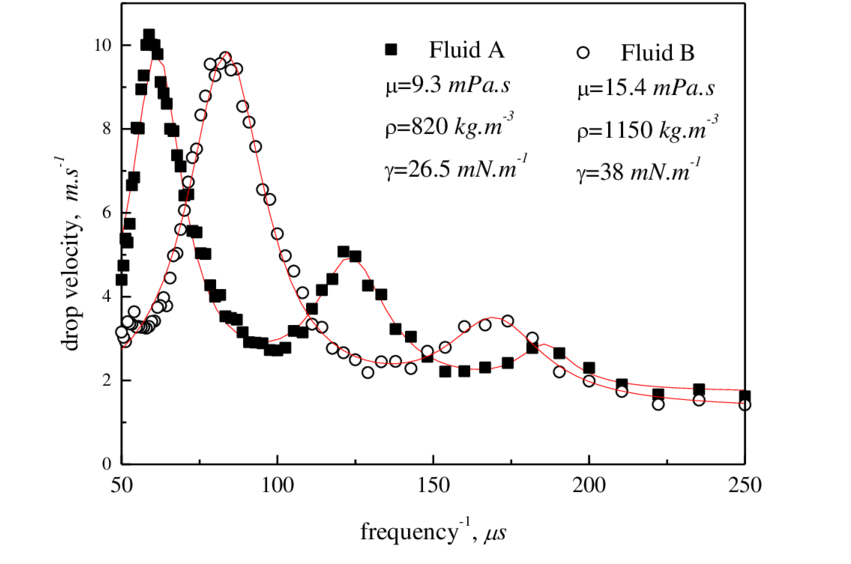Effects Of Driving Pulse Frequency And Fluid Properties - Plot (850x669), Png Download