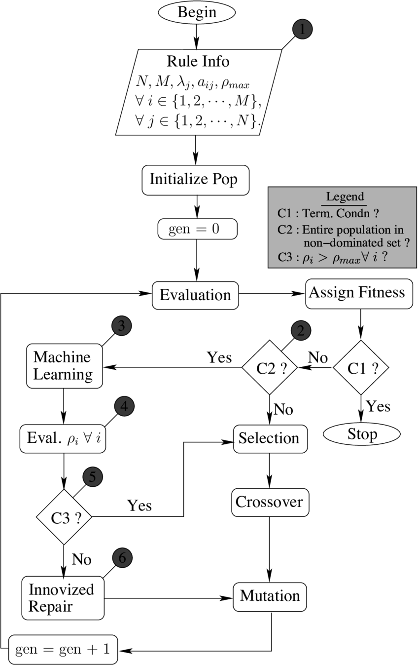 The Proposed Emo/i Algorithm, Which Is A Combination - Diagram (850x1347), Png Download