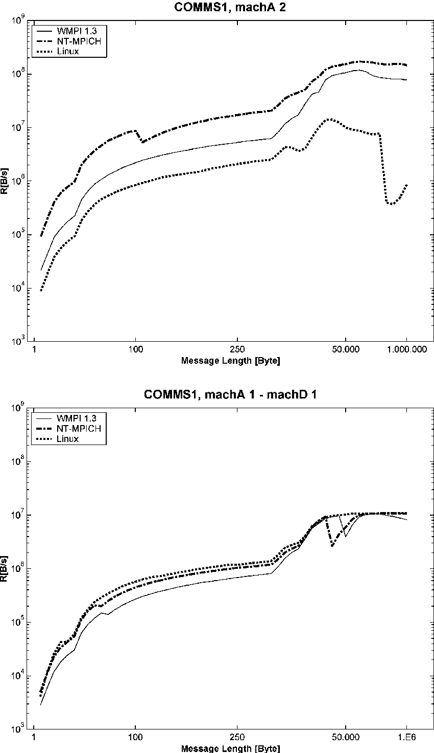 Most Significant Execution Results Of Parkbench Comms1 - Diagram (850x1472), Png Download