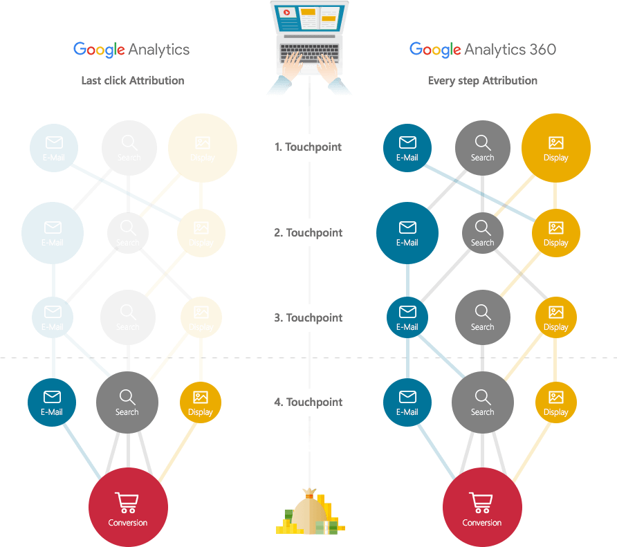 The Impact Of Each Separate Advertising Channel Is - Circle (892x791), Png Download
