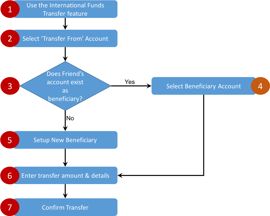 Sample Journey Flowchart - Diagram (1100x896), Png Download