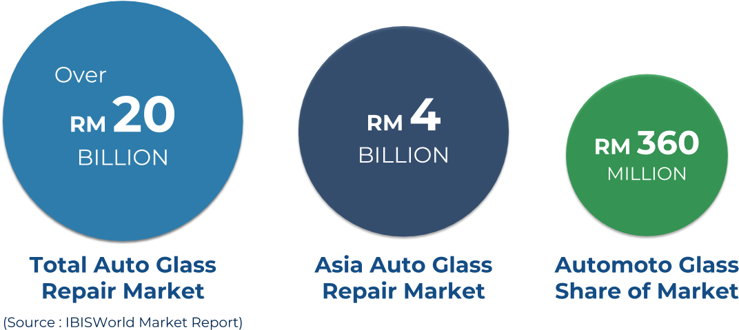 Auto Glass Repair Market - Circle (1226x587), Png Download
