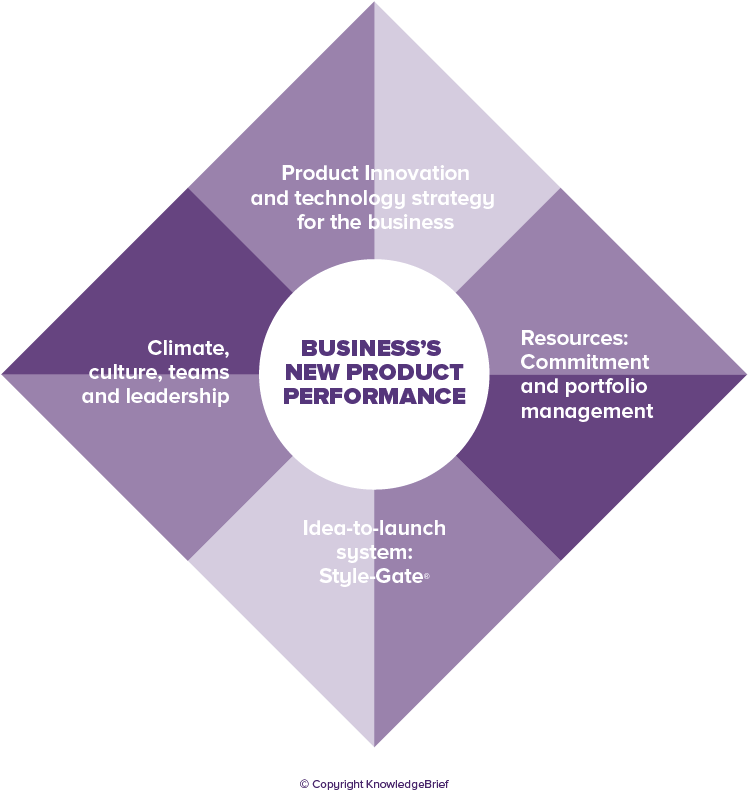Innovation Diamond - Diagram (859x859), Png Download