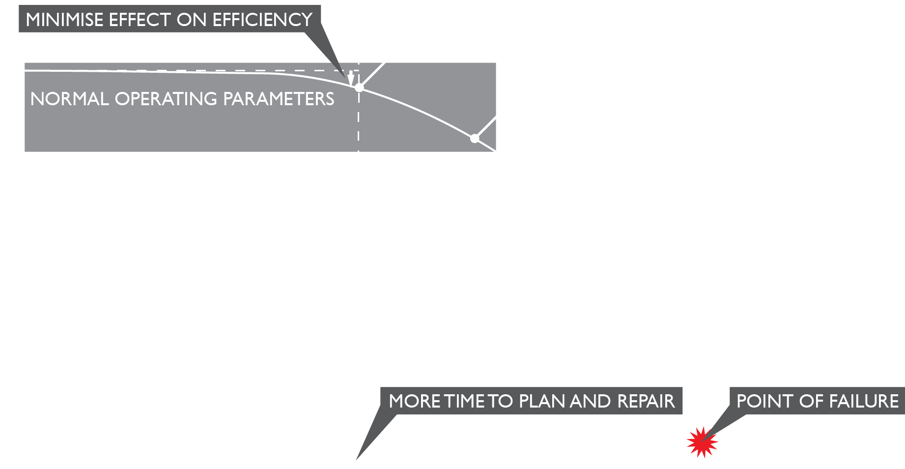 As Plant Approaches Point Of Failure, Different Indicators - Diagram (2000x1084), Png Download