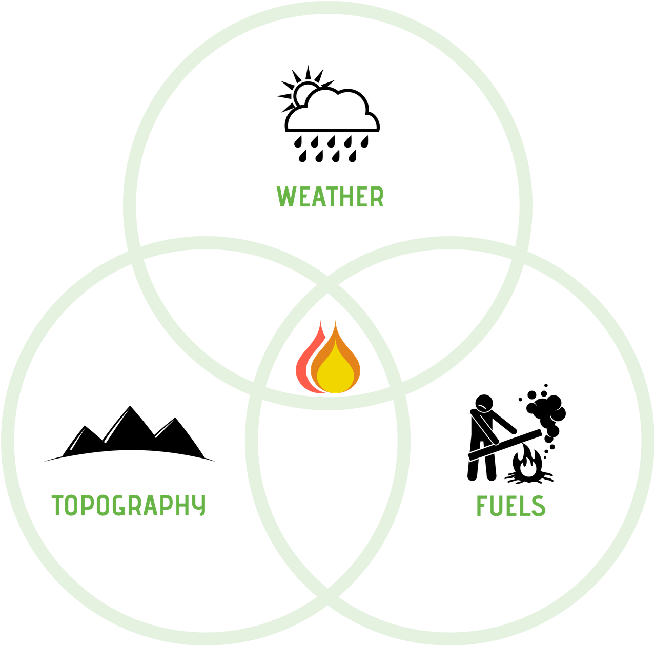 Weather Aspects That Have A Direct Effect On Fires - Circle (2048x1536), Png Download