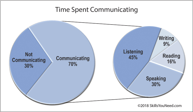 Time Spent Communicating A 'pie In Pie' Chart To Show - Time Spent Communicating Pie Chart (800x468), Png Download
