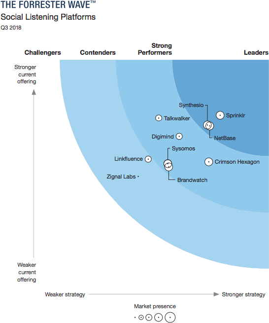 Forrester Wave Quadrant Social Listening Platforms - Forrester Wave Api Management 2018 (561x668), Png Download