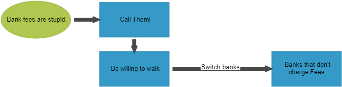Bank Fees Are Stupid - Diagram (1300x750), Png Download