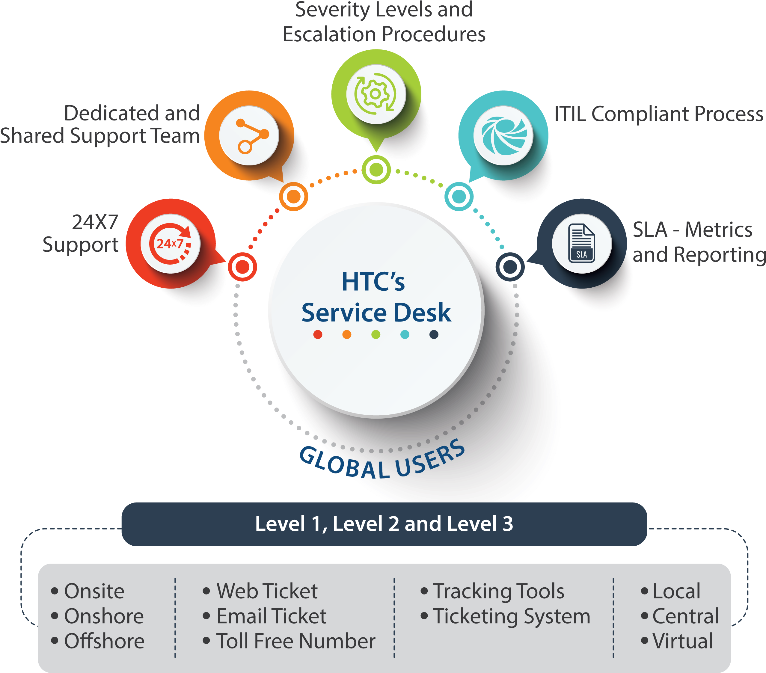 Download Service Desk Practice Overview 01 Circle Png Image With