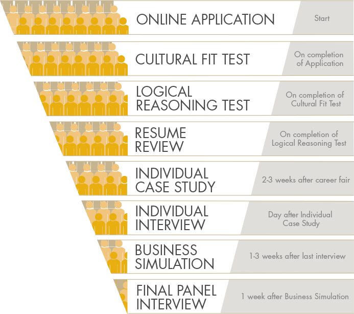 Download Global Management Trainee Program Selection Process Ab Inbev
