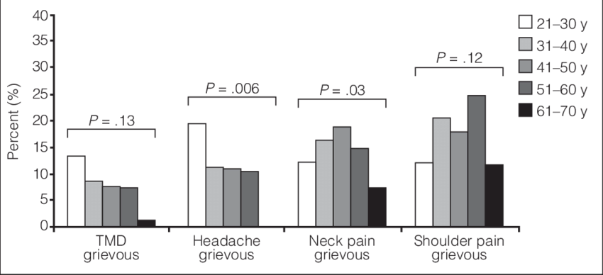 Percentage Distribution Of Grievous Symptoms Of Tmd, - Diagram (850x388), Png Download