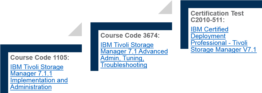 Tsm Trainingpath - Ibm Security Certification Path (1000x667), Png Download