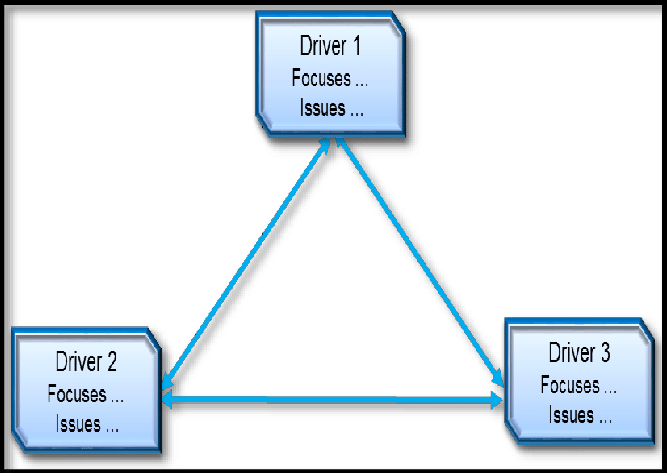 The Dilemma Triangle - Diagram (667x473), Png Download