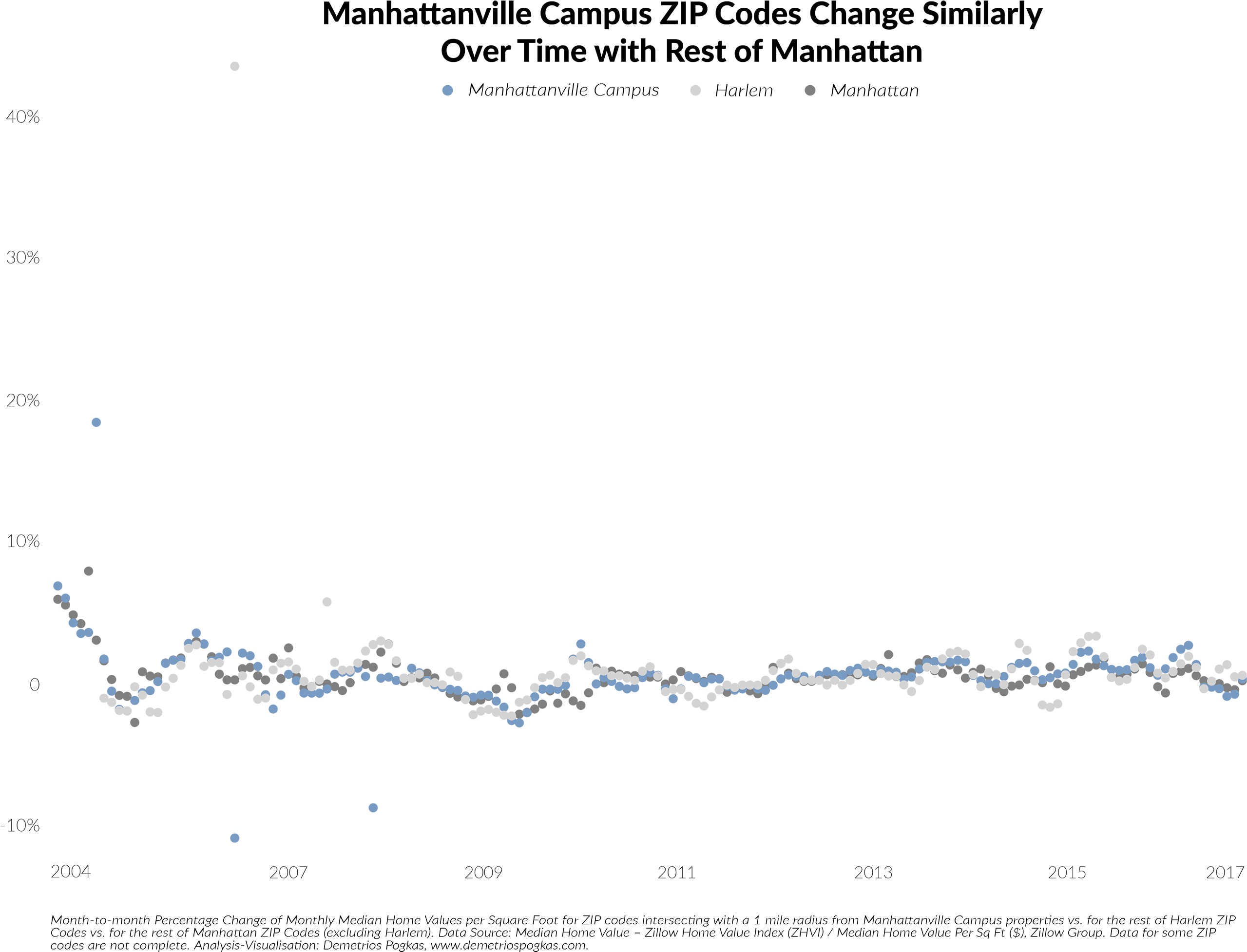 Indicating That In Terms Of Month To Month Change It's - Plot (2560x1961), Png Download