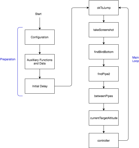 Flappybird 플로우차트 - Colorfulness (572x603), Png Download