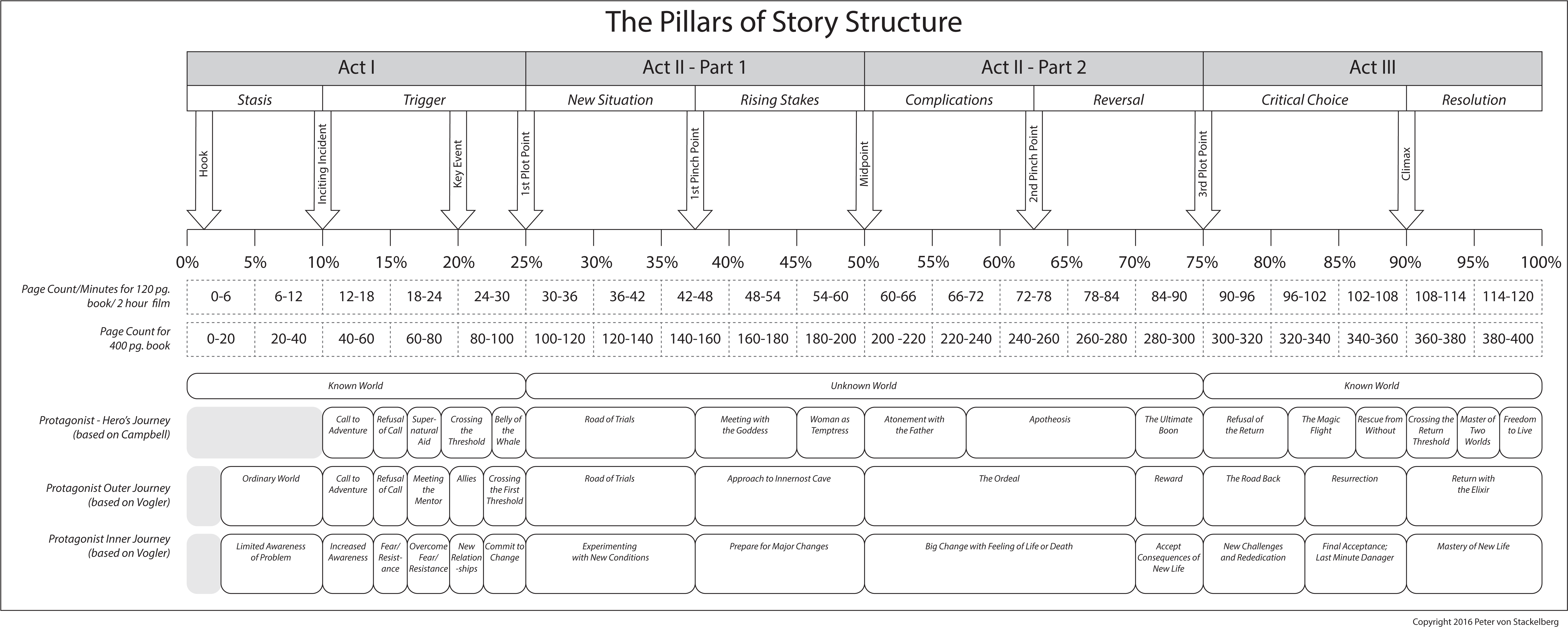 Story Structure, Writing Resources, Screenwriting, - 6 Week Flexibility Program (7758x3115), Png Download