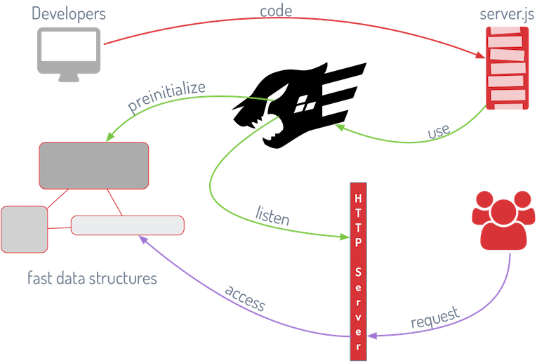 When The Server Is Started, Fastify Carries Out A Preinitialisation - Dream It. Code It. Win (767x525), Png Download