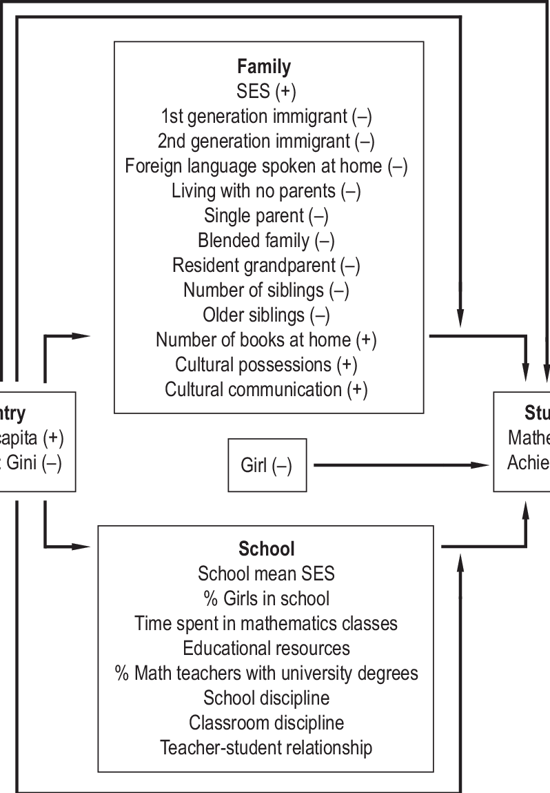 Model Of Country And Family Effects On Students' Mathematics - Diagram (798x1149), Png Download