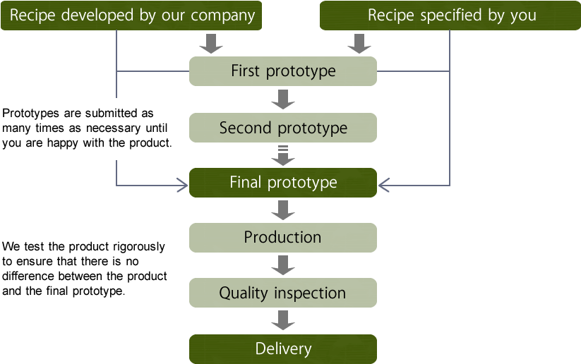 Oem - Process Of Soybean Sauce (860x537), Png Download