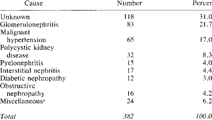 Causes Of Endstage In Hemodialysis Population Of The - Health (738x419), Png Download