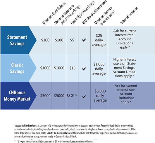 Our Business Savings Accounts Include A Free Atm Card, - Limitations On Savings Account (644x605), Png Download