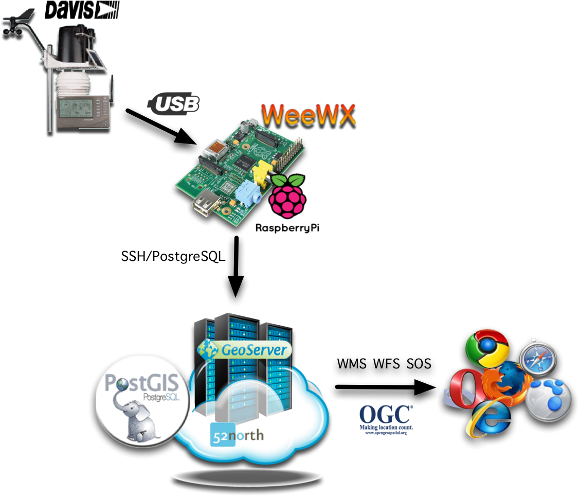 Weather Hw Setup - Cloud Database Raspberry Pi (1193x1012), Png Download