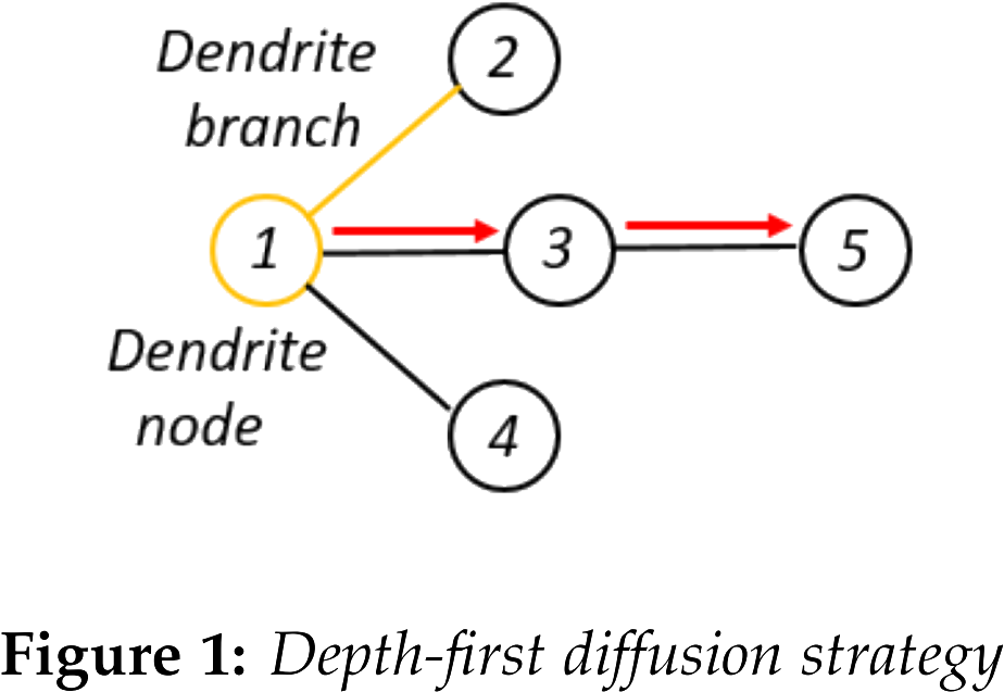 And Breadth-first Diffusion Respectively, Where Orange - Diagram (1227x802), Png Download