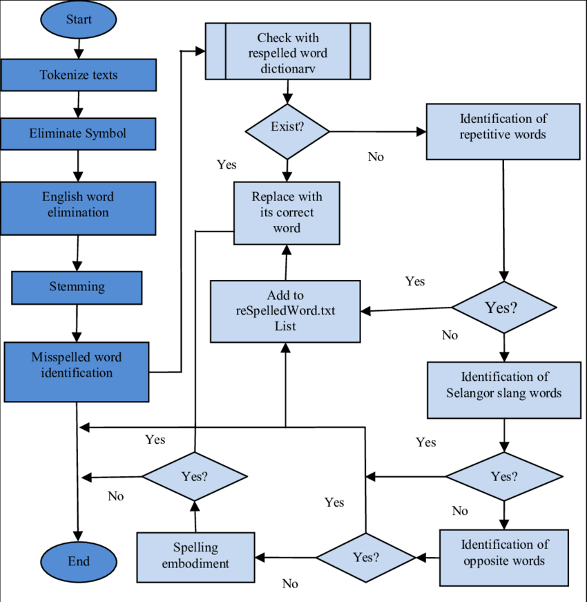 The Proposed Malay Spell Checker - Diagram (850x871), Png Download