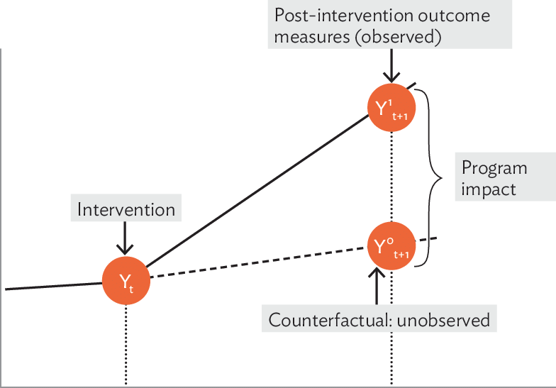 Illustration Of An Impact Evaluation - Illustration Of Program Impact (784x547), Png Download