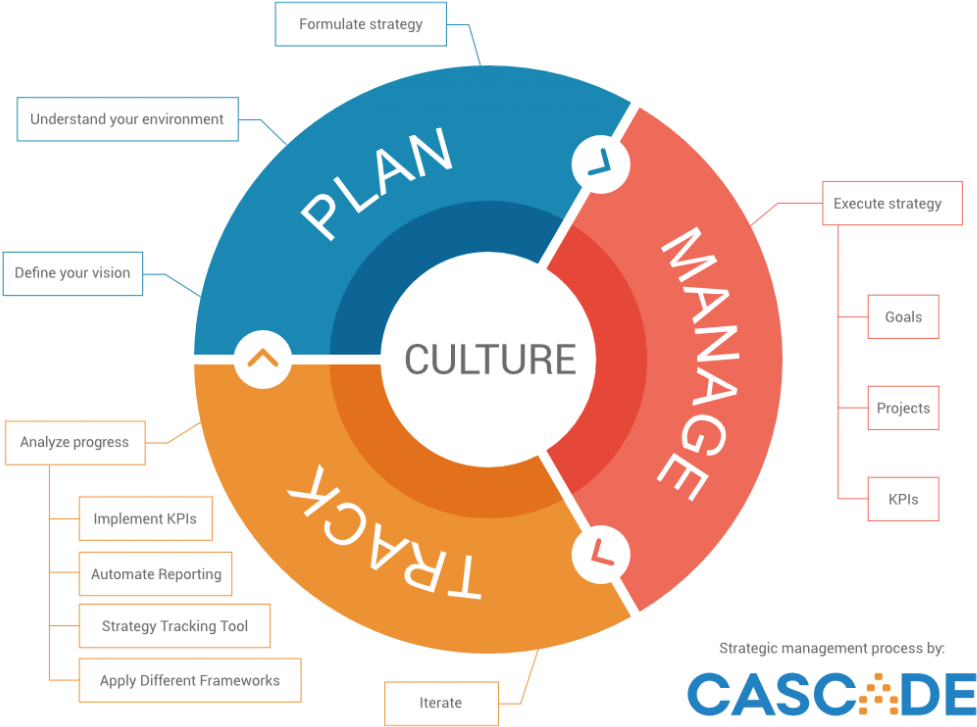 Before You Start Evaluating Your Strategy, Claim Your - Management Is A Process (1024x750), Png Download