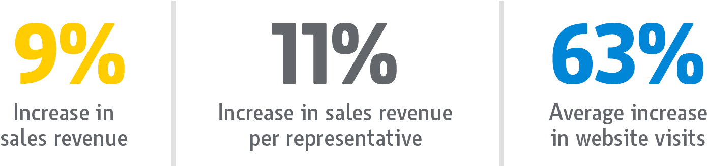 Sales Incentives Program Results - Poster (1488x326), Png Download