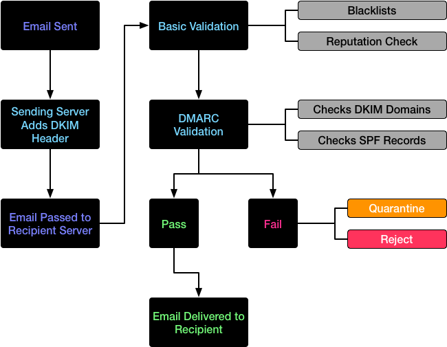 A Basic Overview Of The Email Delivery Chain - Diagram (864x648), Png Download