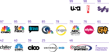 Cable Networks Off To Try Their Hand At Bingeing - Comcast Cable Networks (424x204), Png Download