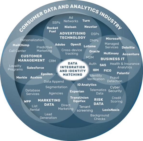 Here Are The Data Brokers Quietly Buying And Selling - Circle (596x587), Png Download