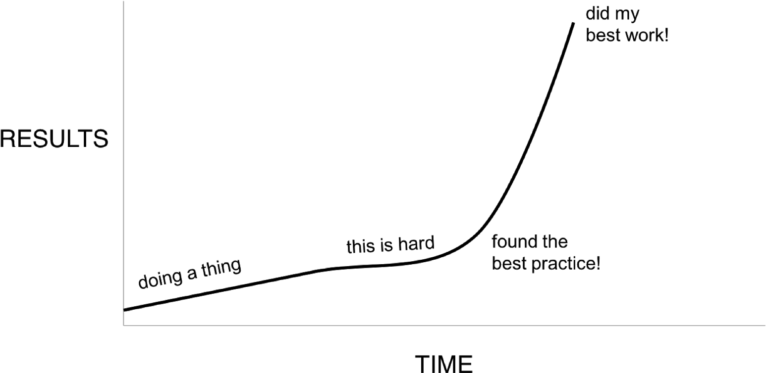 Marketing Has A Best Practices Problem - Diagram (1600x803), Png Download