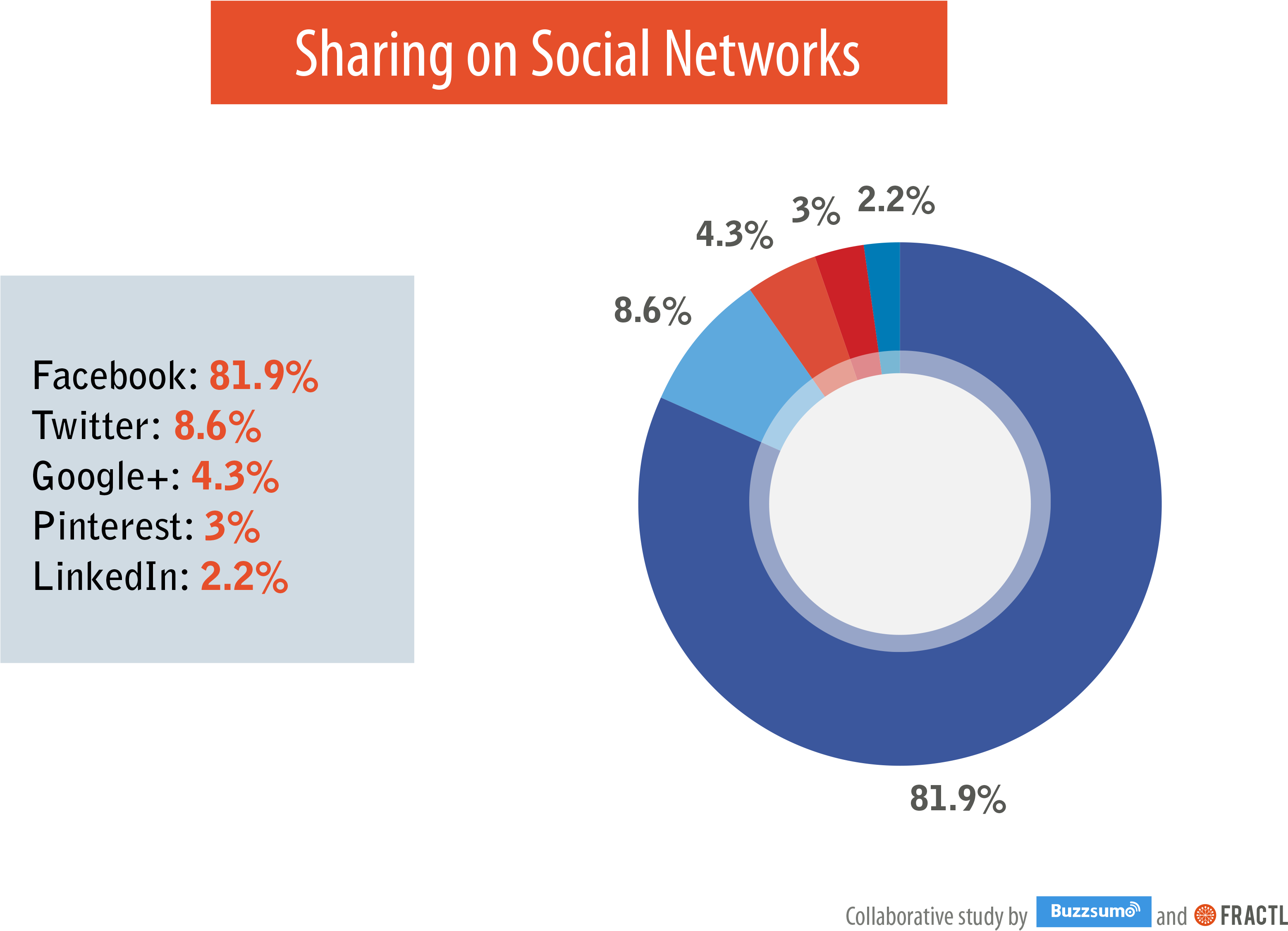 Social Networks - Social Media Shares By Platform (3150x2266), Png Download