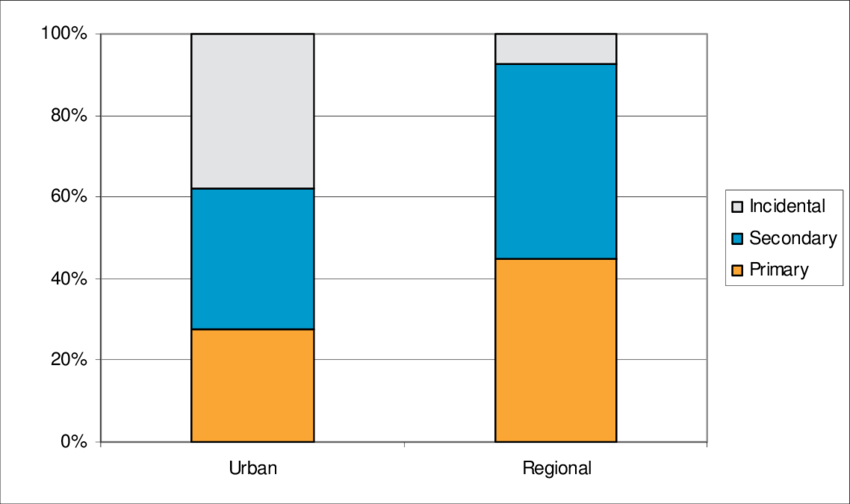 Percentage Breakdown Of Urban And Regional Ccs Articles - Plot (850x504), Png Download
