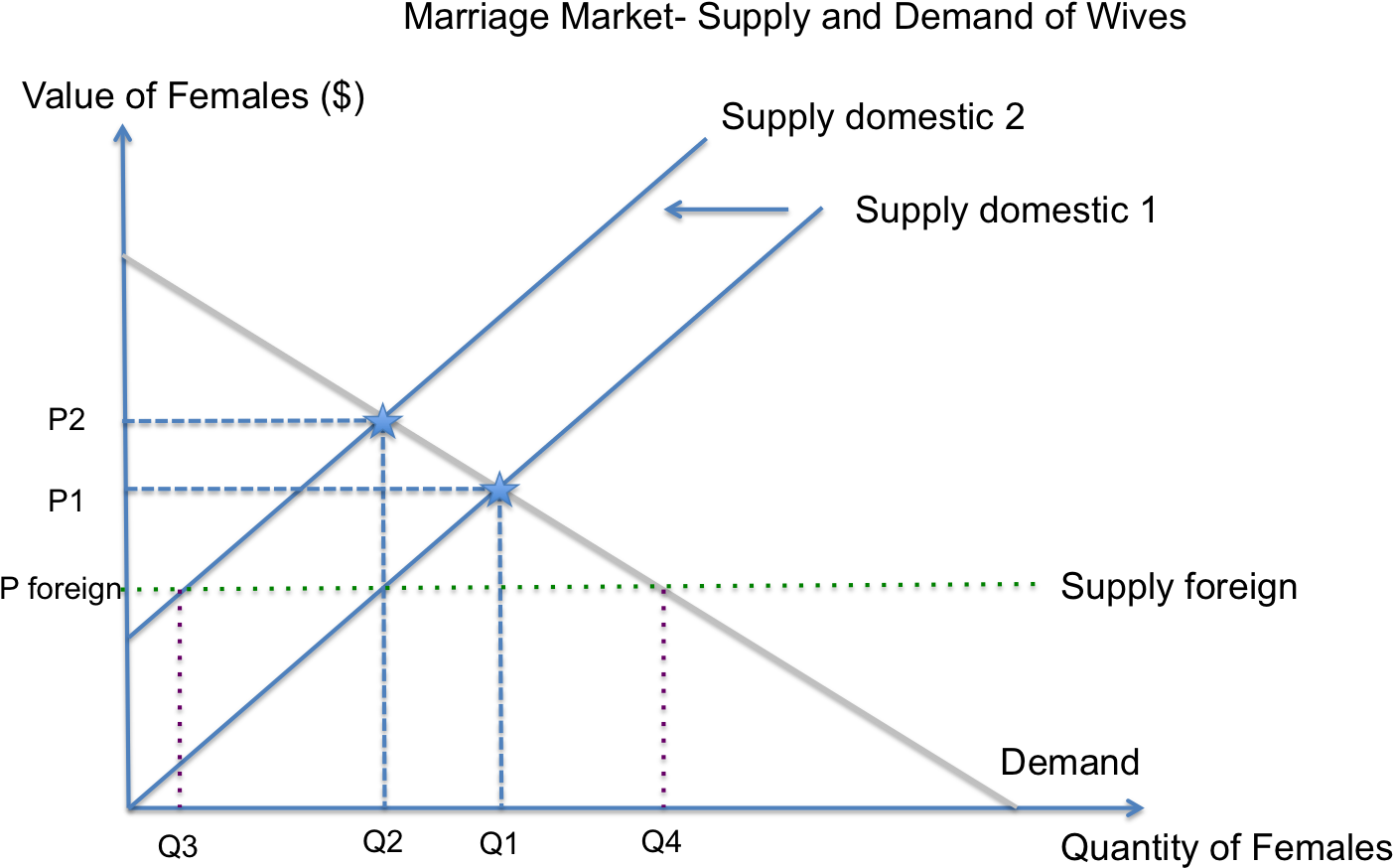 Marriage Market- Supply And Demand Of Wives In India - Diagram (1425x954), Png Download