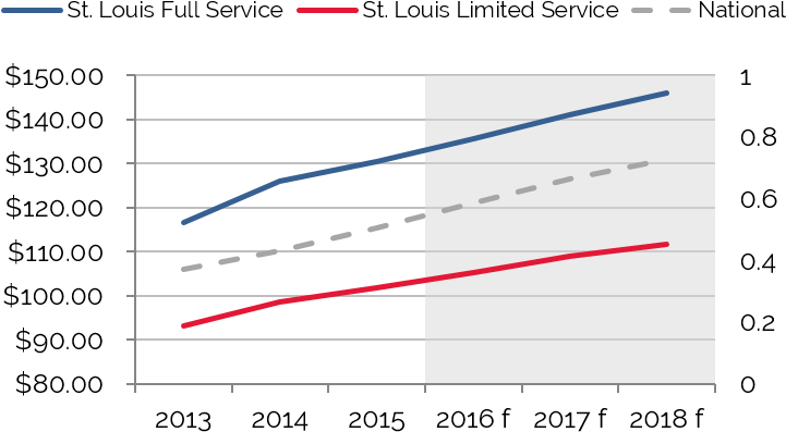 Healthy Average Rate Growth Continuing - Diagram (743x449), Png Download